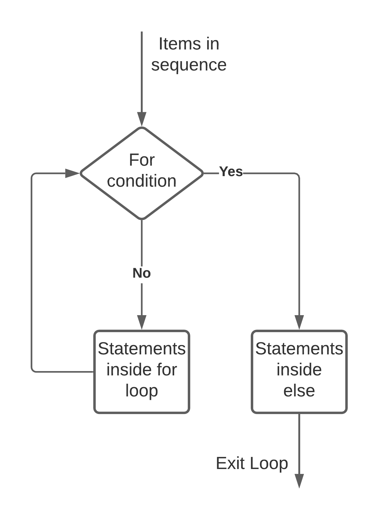for loop with else statement