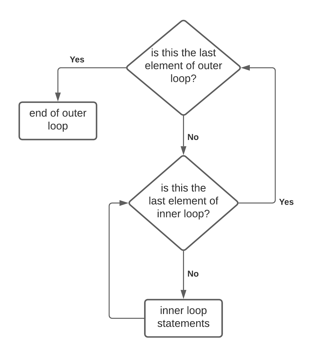 Nested for loop